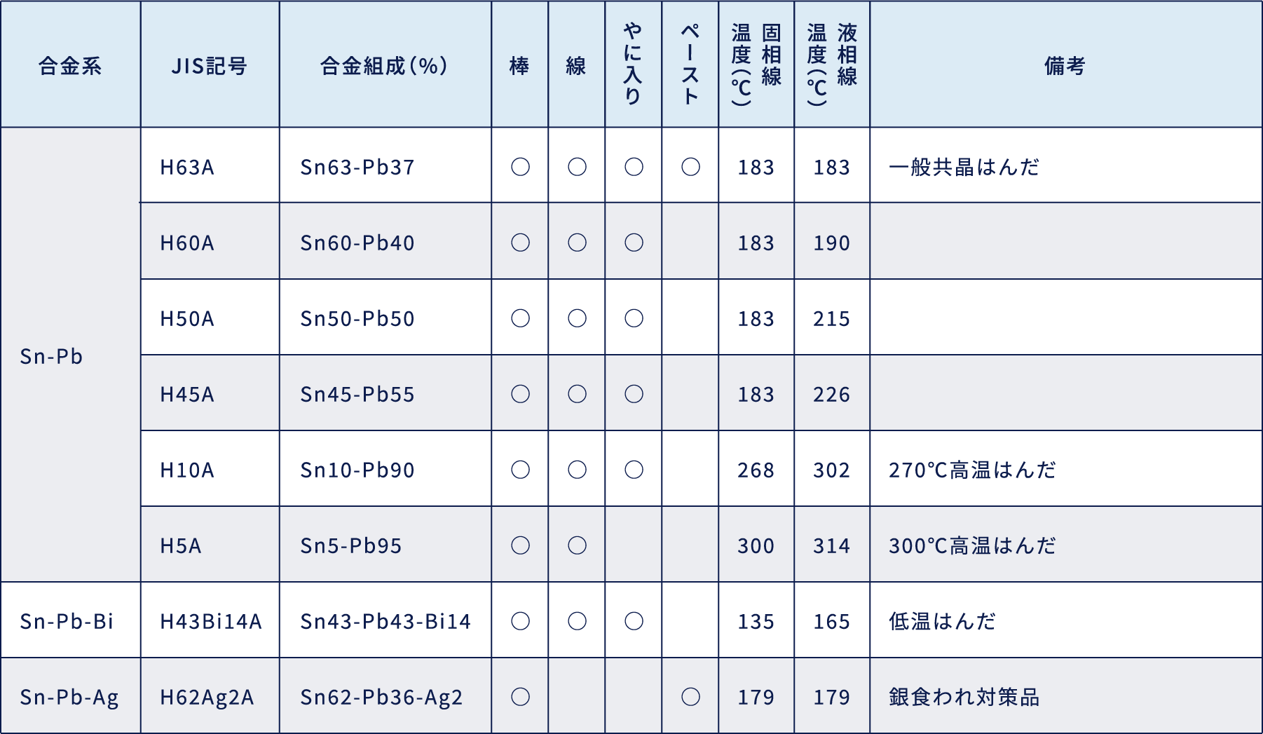 有鉛合金一覧表